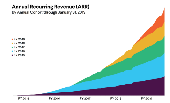 ARR layered cake chart, from Slack Prospectus