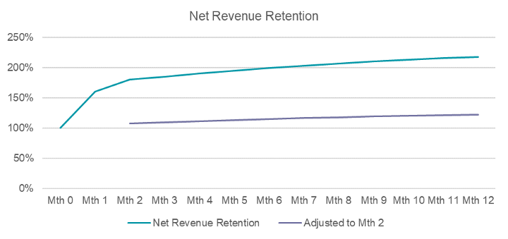 Adjusting the start to Mth 2 reveals a steadier state of retention