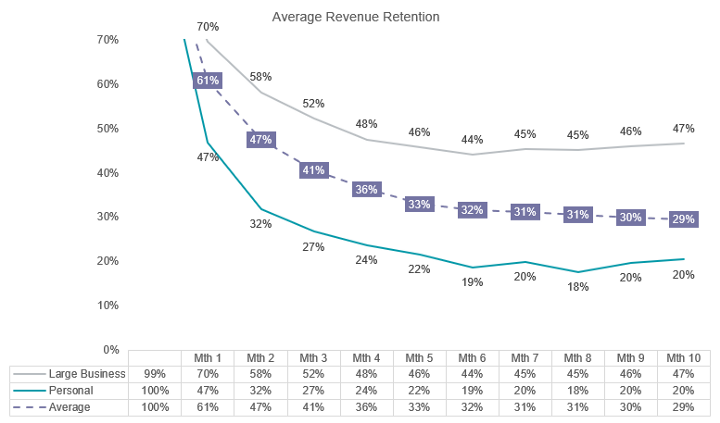 Average Net Revenue Retention split by user type