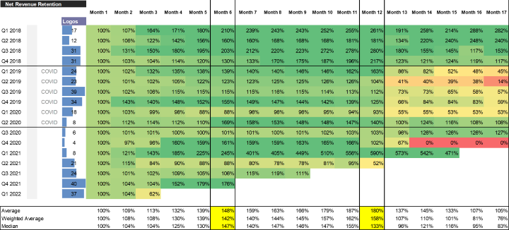 COVID shown in Net Revenue Retention