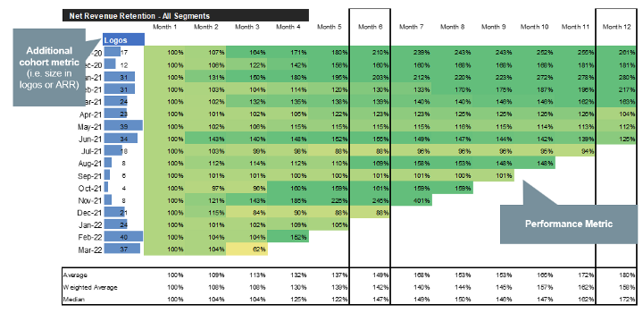 Net Revenue Retention Table, EVP analysis