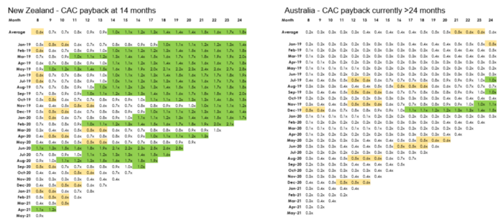 CAC payback split between New Zealand and Australia