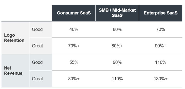 Example of retention benchmarks from Lenny's Newsletter