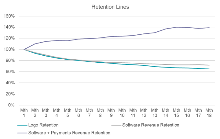Logo and Revenue Retention (split by Software only and Software+Payments)