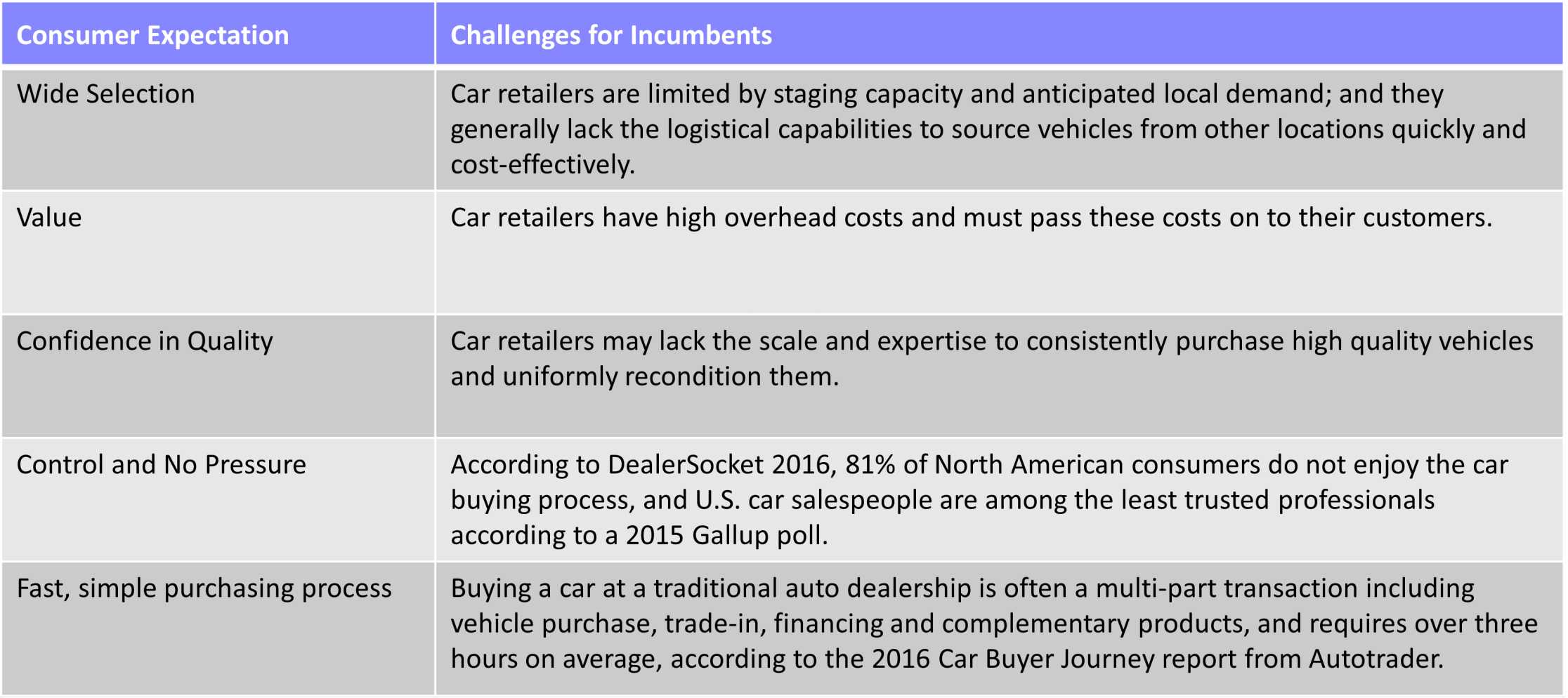 Carvana S1 IPO documentation
