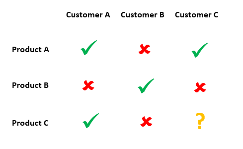 Particular Audience recommendation logic diagram