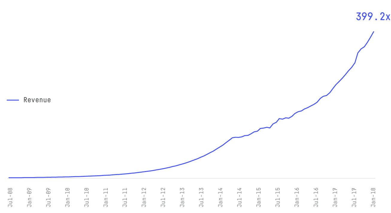SiteMinder valuation growth across funding rounds