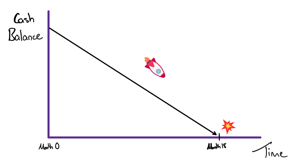 Straight line to zero